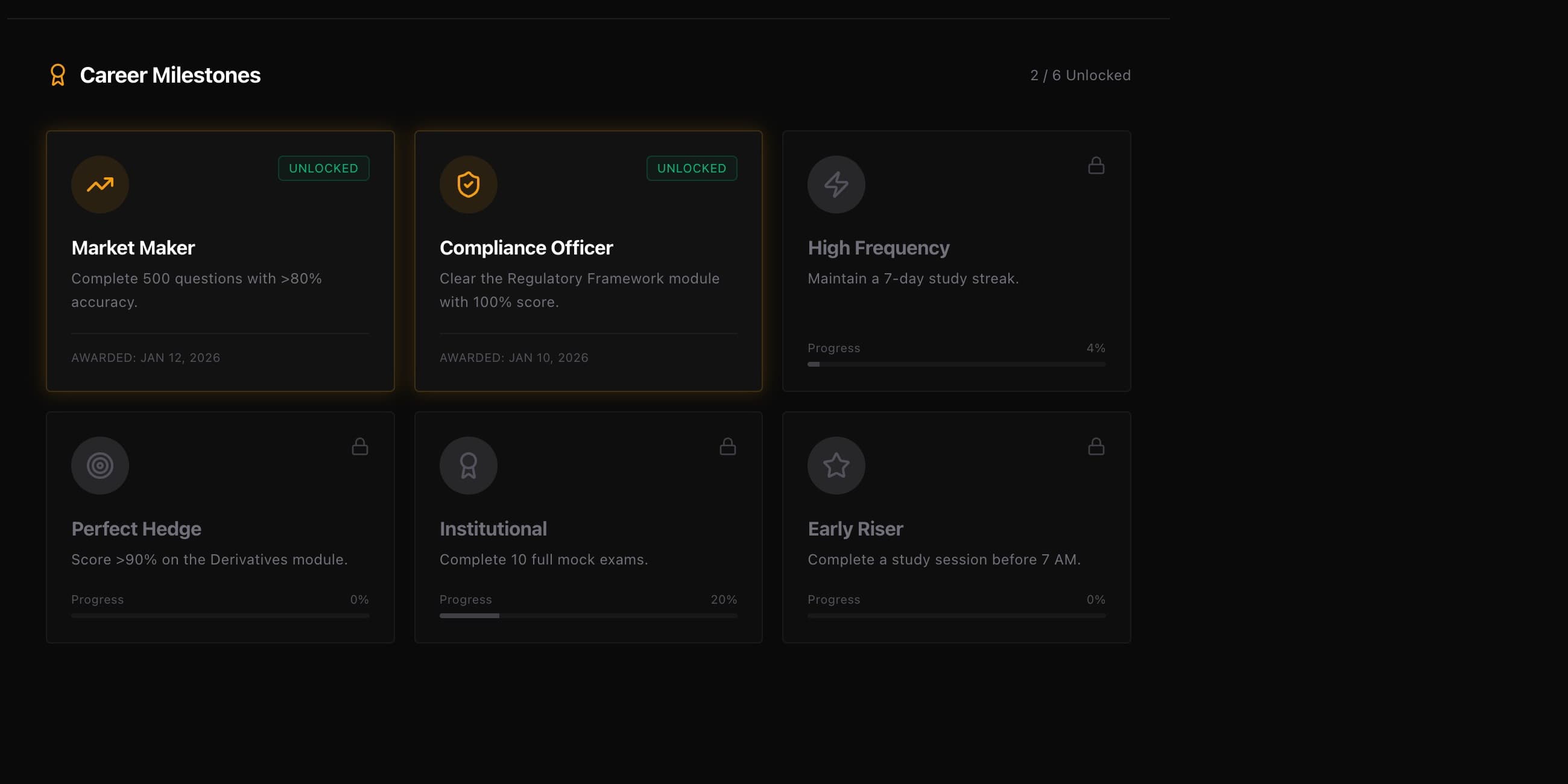 Achievements page titled Career Milestones showing 2 of 6 unlocked. Two earned badges in full colour with green UNLOCKED tags and award dates — Market Maker (complete 500 questions with over 80% accuracy) and Compliance Officer (clear Regulatory Framework module with 100% score). Four locked badges greyed out with lock icons and progress bars — High Frequency (maintain a 7-day study streak, 4%), Perfect Hedge (score over 90% on Derivatives module, 0%), Institutional (complete 10 full mock exams, 20%), and Early Riser (complete a study session before 7 AM, 0%)