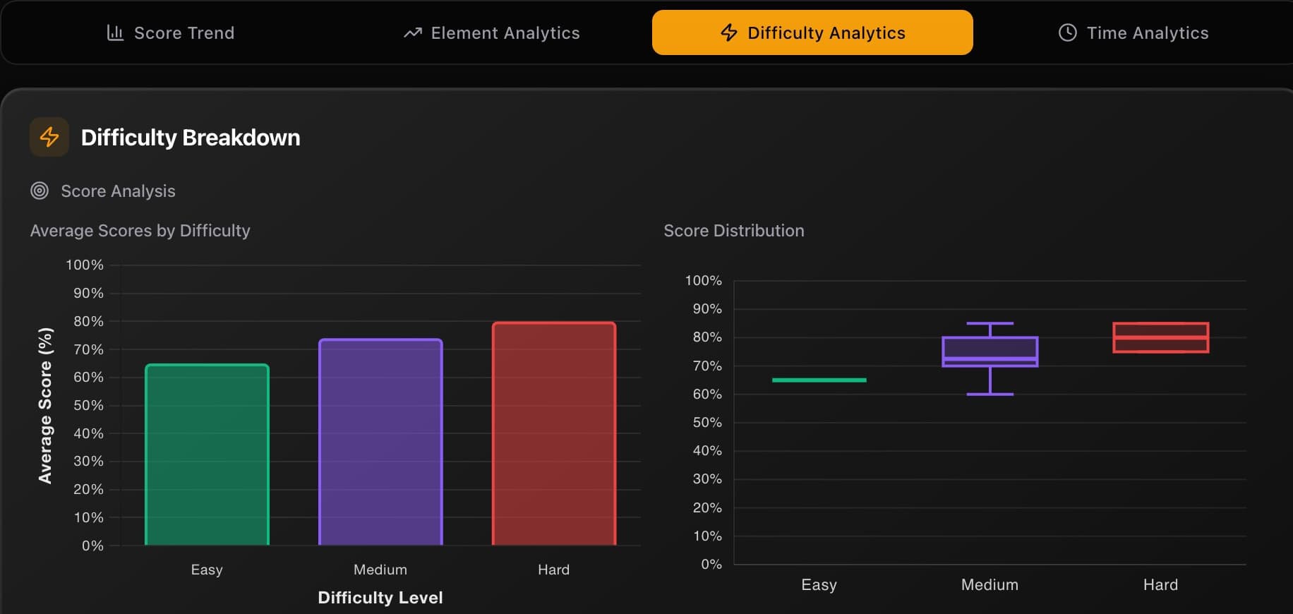 Difficulty Breakdown tab showing Score Analysis section with Average Scores by Difficulty bar chart — Easy around 65%, Medium around 72%, Hard around 78% — and Score Distribution box plots side by side, with the beginning of an Attempt Distribution donut chart below