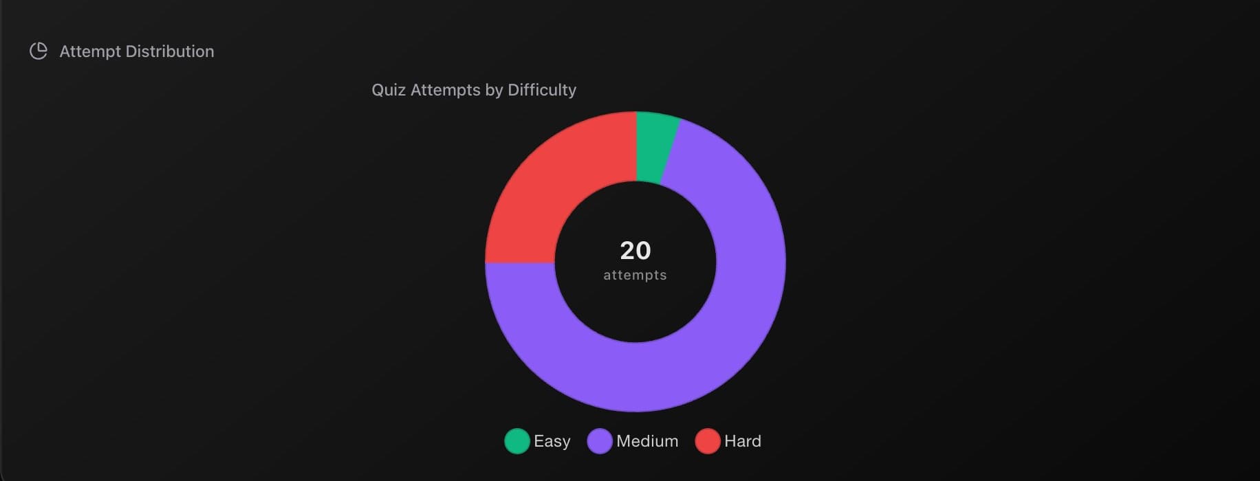 Full Score Analysis charts plus Attempt Distribution donut chart showing 20 attempts total, split across Easy, Medium, and Hard with Medium being the largest slice