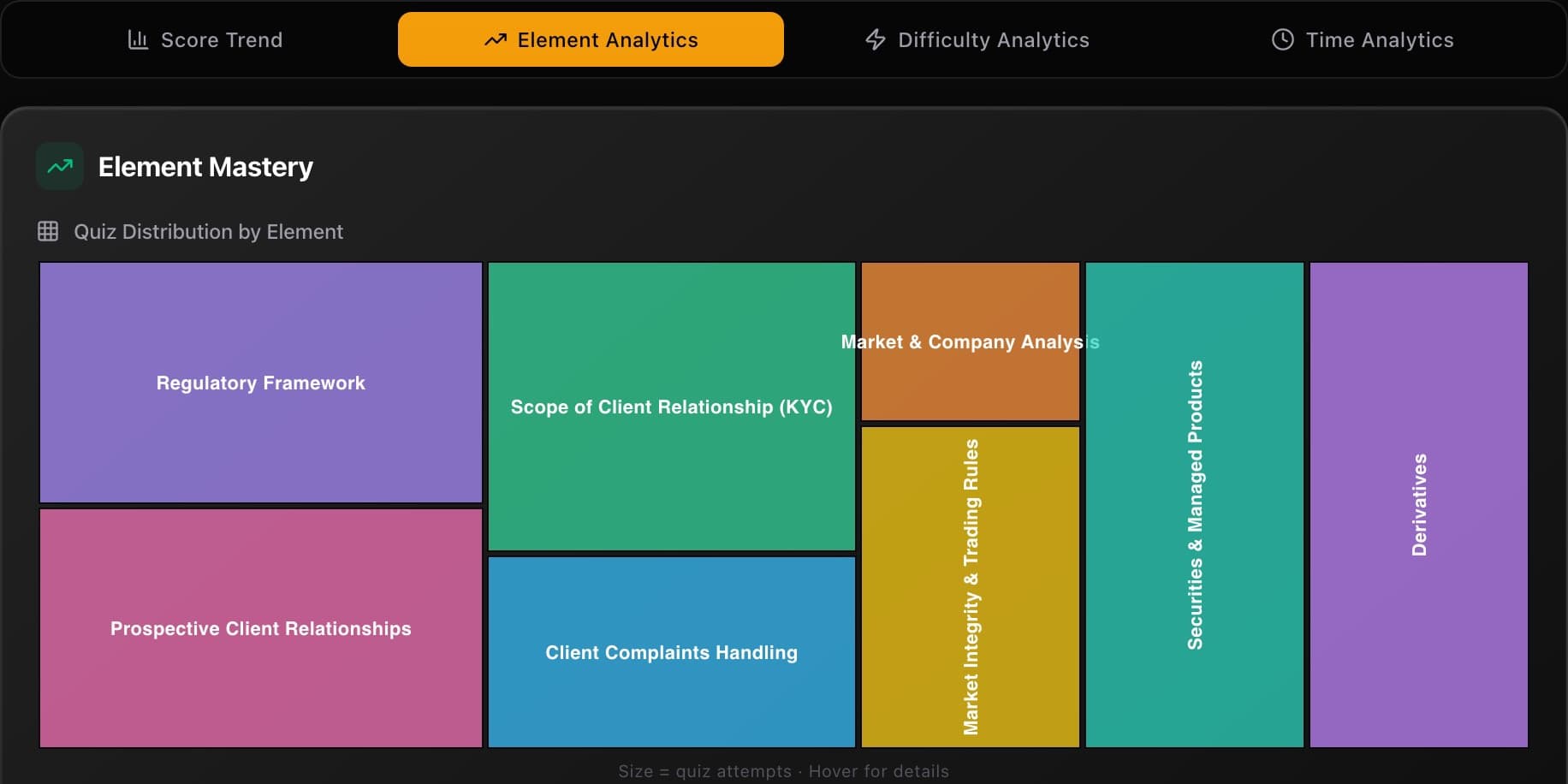 Element Analytics tab showing Element Mastery heading, Quiz Distribution by Element treemap with 8 coloured rectangles of varying sizes — Regulatory Framework is the largest, Derivatives the smallest — and the beginning of a radar chart below