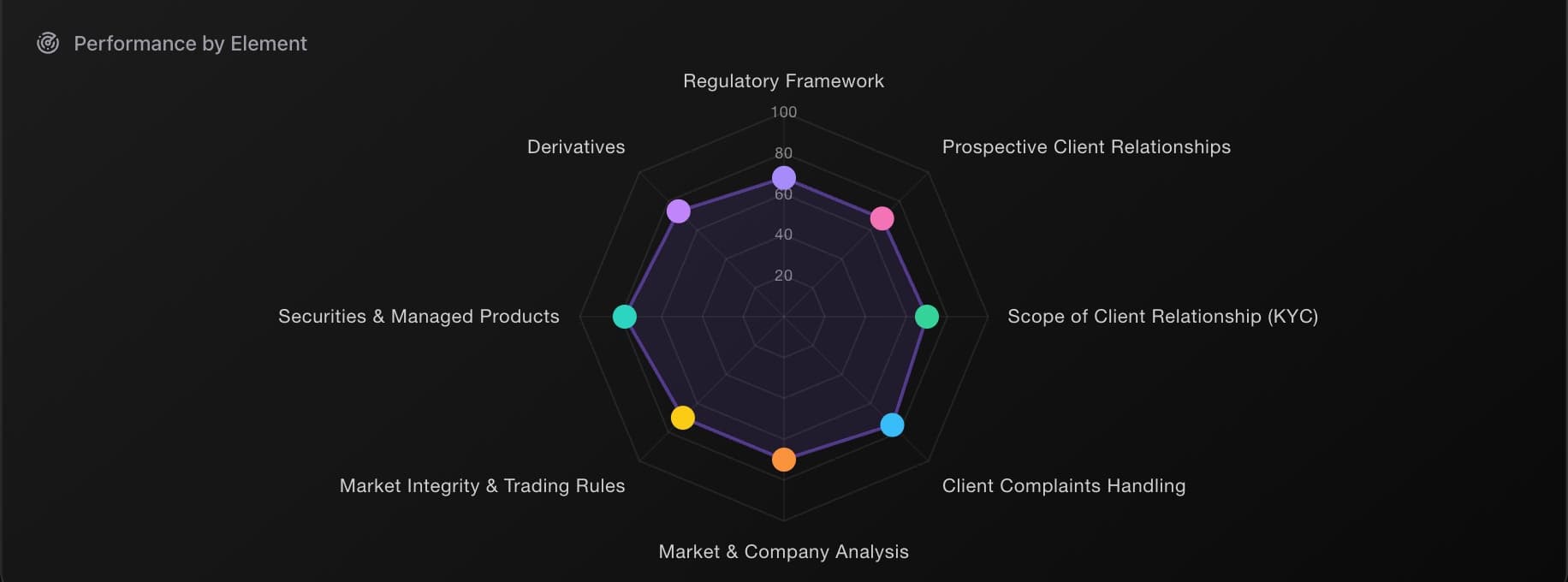Radar chart showing Performance by Element with 8 axes — Regulatory Framework, Prospective Client Relationships, Scope of Client Relationship (KYC), Client Complaints Handling, Market and Company Analysis, Market Integrity and Trading Rules, Securities and Managed Products, Derivatives. The shape is lumpy with visible dents on Market and Company Analysis and Prospective Client Relationships