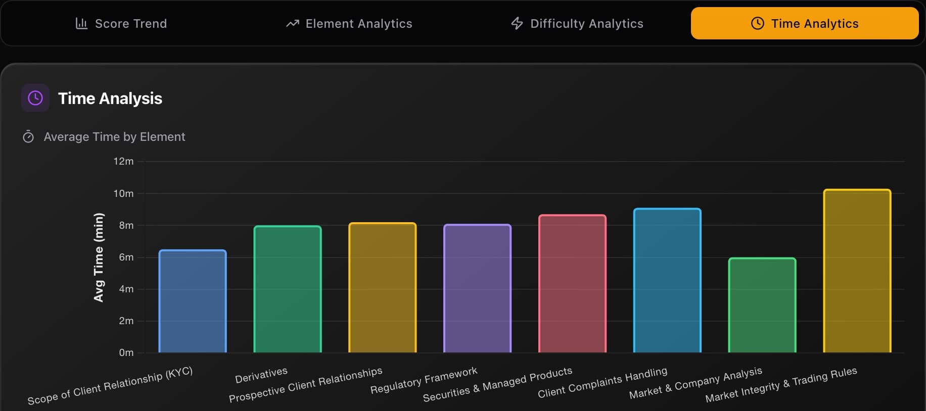 Time Analysis tab showing Average Time by Element bar chart with bars ranging from about 5 to 10 minutes per element — Market Integrity and Trading Rules is the tallest at roughly 10 minutes — and the beginning of the Speed vs Accuracy scatter quadrant below