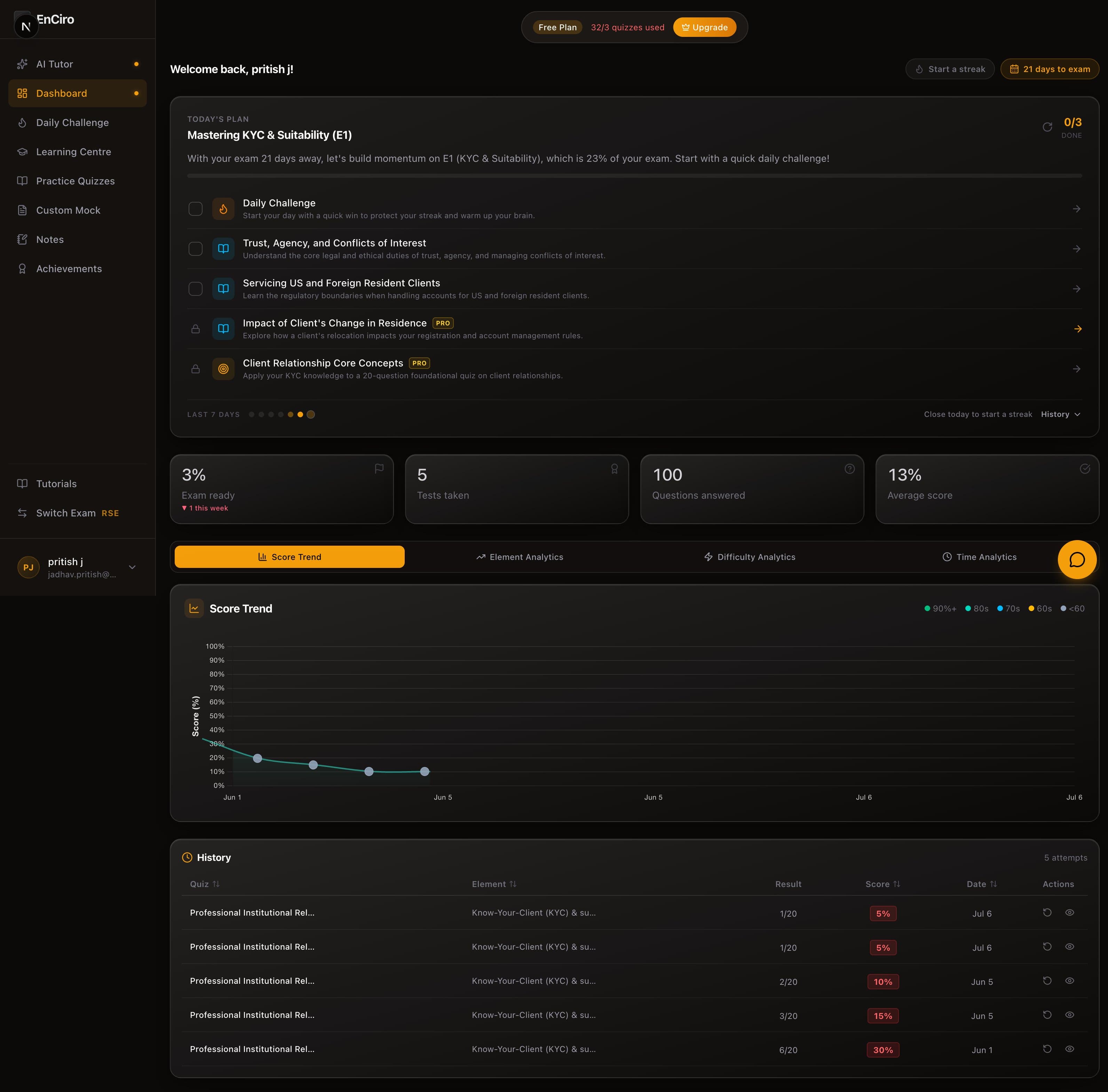 EnCiro dashboard showing empty stats cards, score trend, and quiz history