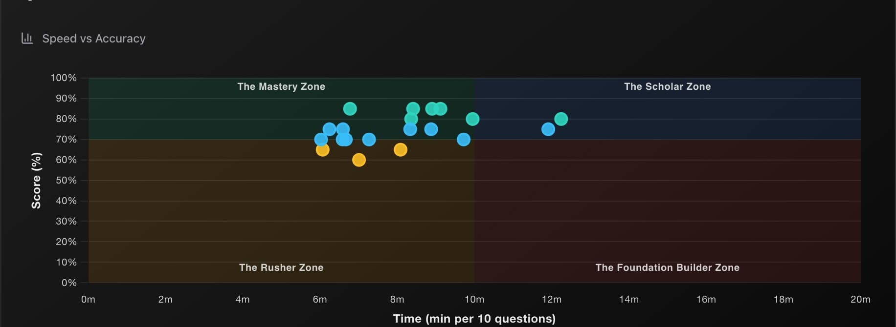 Speed vs Accuracy scatter plot with 4 labelled zones — The Mastery Zone (green, top-left, fast and high score), The Scholar Zone (blue, top-right, slow and high score), The Rusher Zone (orange, bottom-left, fast and low score), The Foundation Builder Zone (red, bottom-right, slow and low score). Most dots clustered in the Mastery zone around 70-85% and 5-10 minutes, with a few amber dots in the Rusher zone around 60-65%.