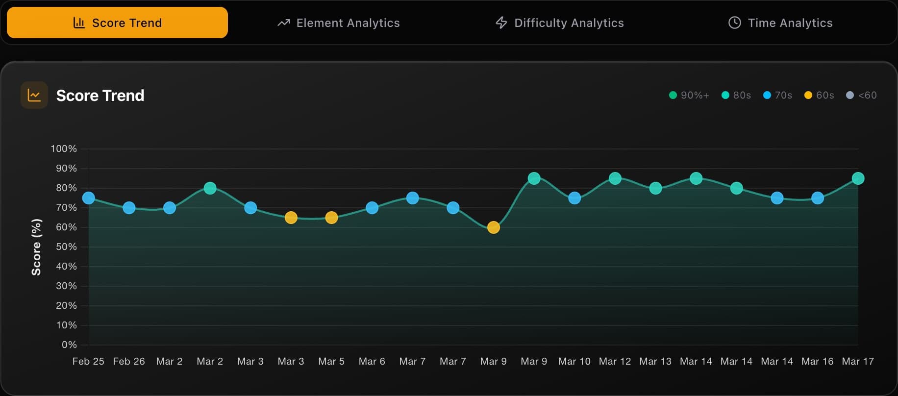Score Trend chart showing colour-coded dots — green for 90%+, teal for 80s, blue for 70s, amber for 60s — connected by an upward trend line from Feb 25 to Mar 17